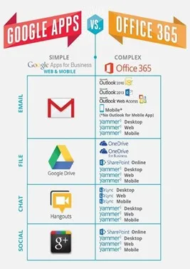 Comparatif Google Workspace / Microsoft 365