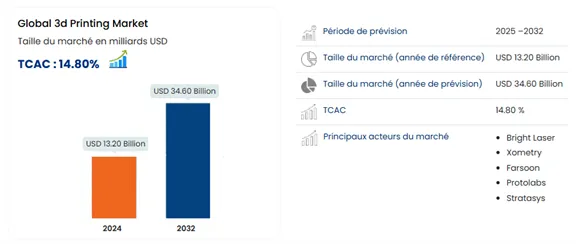Graphique de croissance du marché de l'impression 3D (2024-2030)