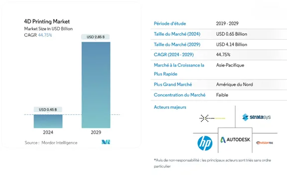 Graphique de croissance du marché de l'impression 4D (2024-2030)