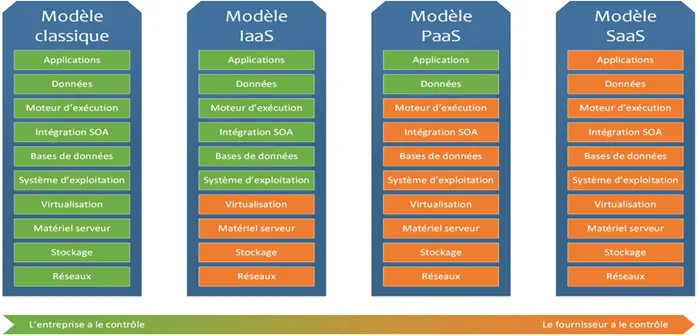 Modèle des types d'outils de cloud